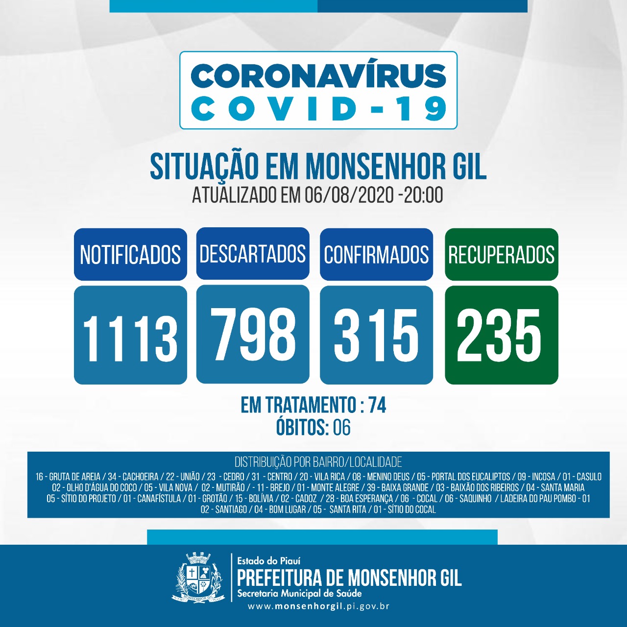 Monsenhor Gil continua firme no combate ao Covid-19 - Imagem 4