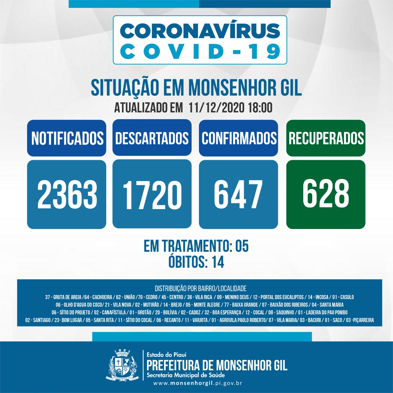 Em Monsenhor Gil somente 05 pessoas estão ativos com Covid-19 - Imagem 1