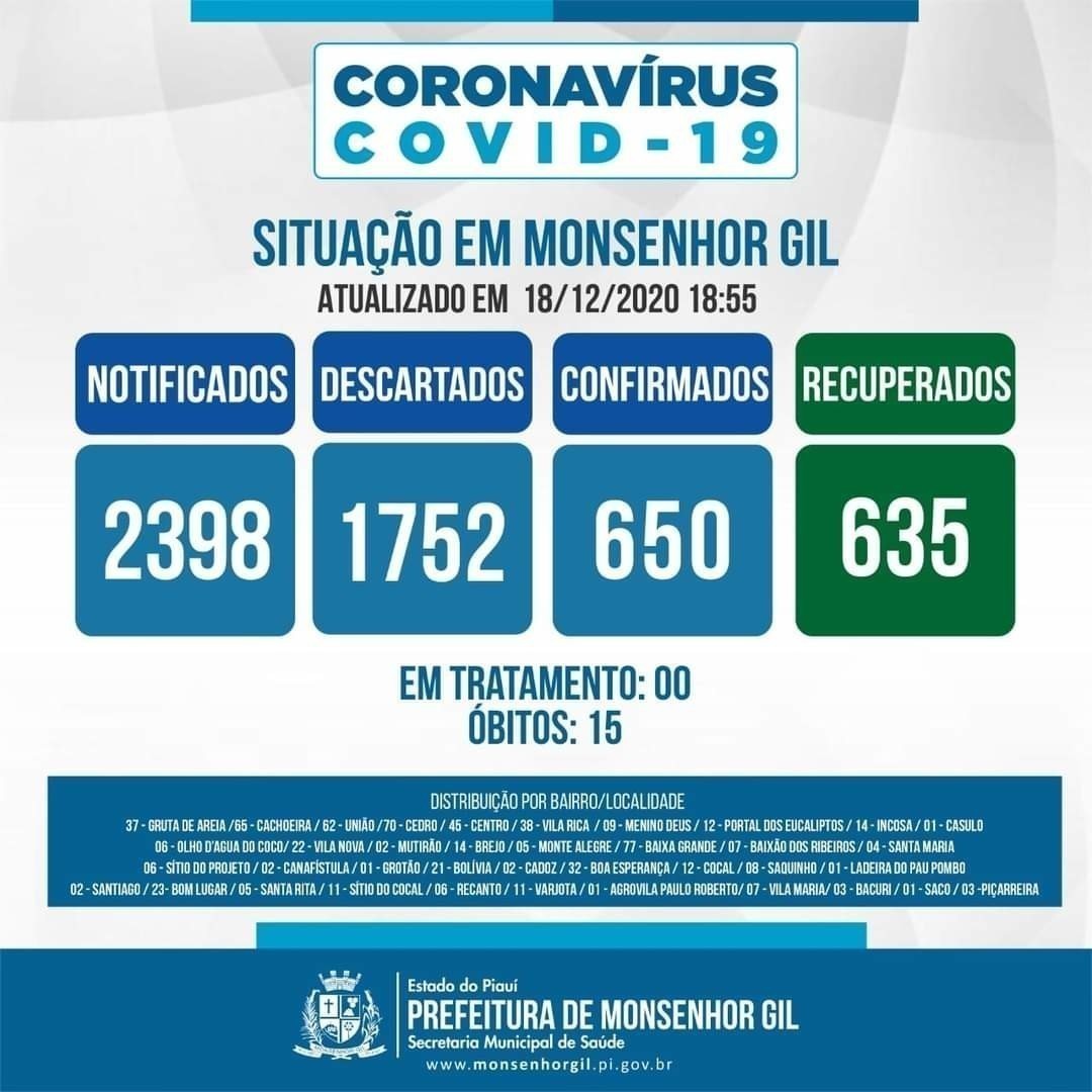 Monsenhor Gil ZERA casos de Covid-19