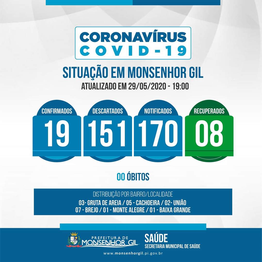 Prefeito João Luiz comemora 08 pessoas recuperadas em Monsenhor Gil do novo Coronavirus - Imagem 1