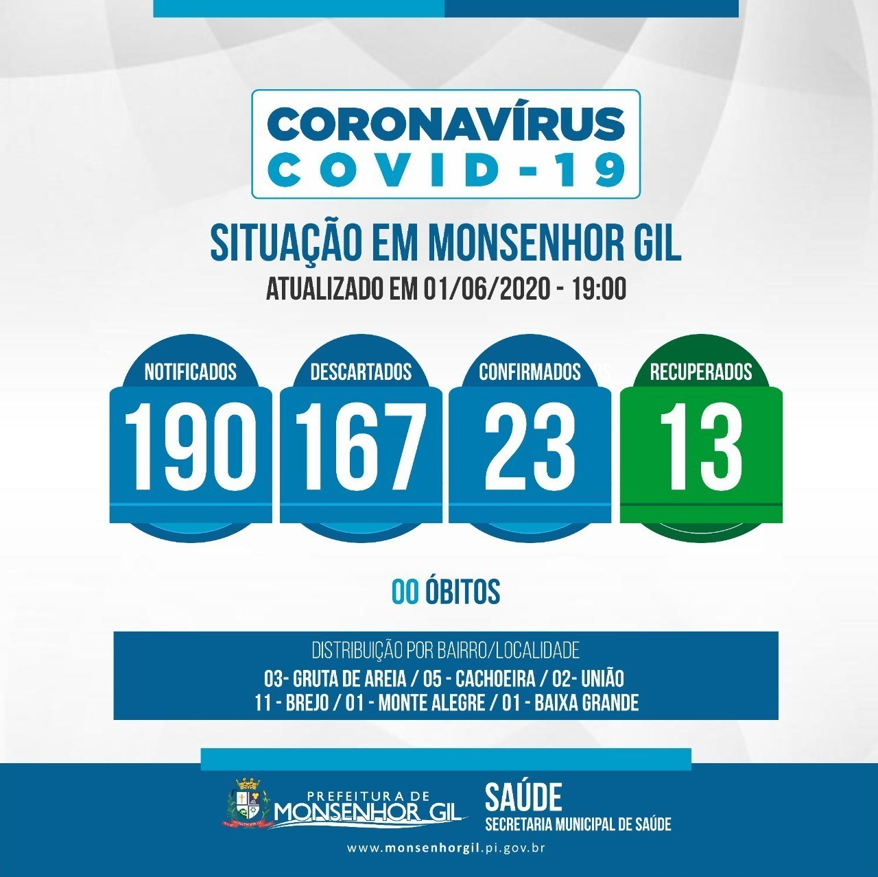 Monsenhor Gil anuncia 05 pessoas Recuperadas de covid-19, mas confirma mais 04 novos casos