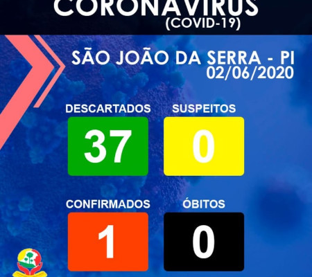 Secretária de Saúde de São João da Serra notifica primeiro caso de covid-19