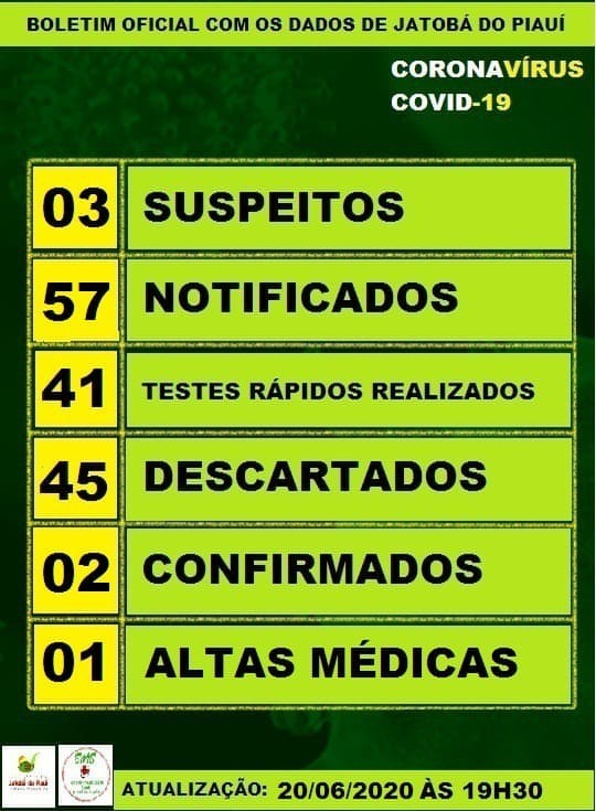 Jatobá do Piauí registra o segundo caso confirmado positivo de Covid-19 no município