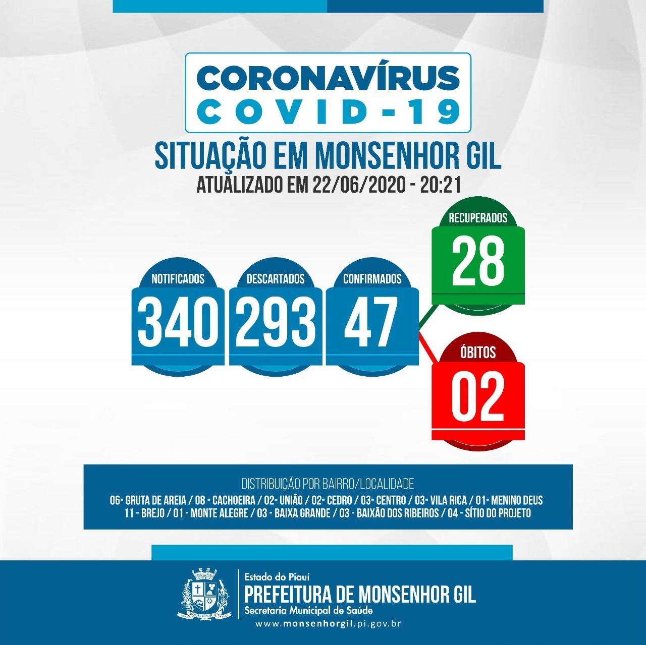 Mais três RECUPERADOS do novo Coronavirus. Prefeitura de Monsenhor Gil comemora