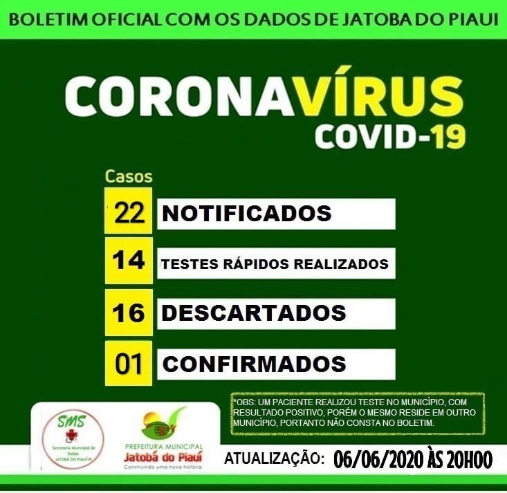Jatobá do Piauí registra o primeiro caso confirmado positivo do novo Coronavírus 