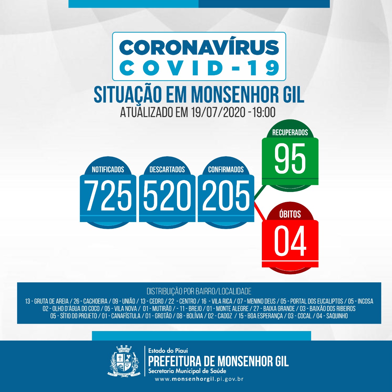 Prefeitura de Monsenhor Gil faz balanço do final de semana no combate ao Covid-19 - Imagem 25