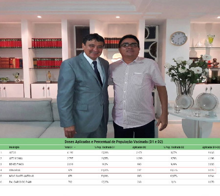 VACINA COVID 19: Coivaras lidera os números da aplicação na região