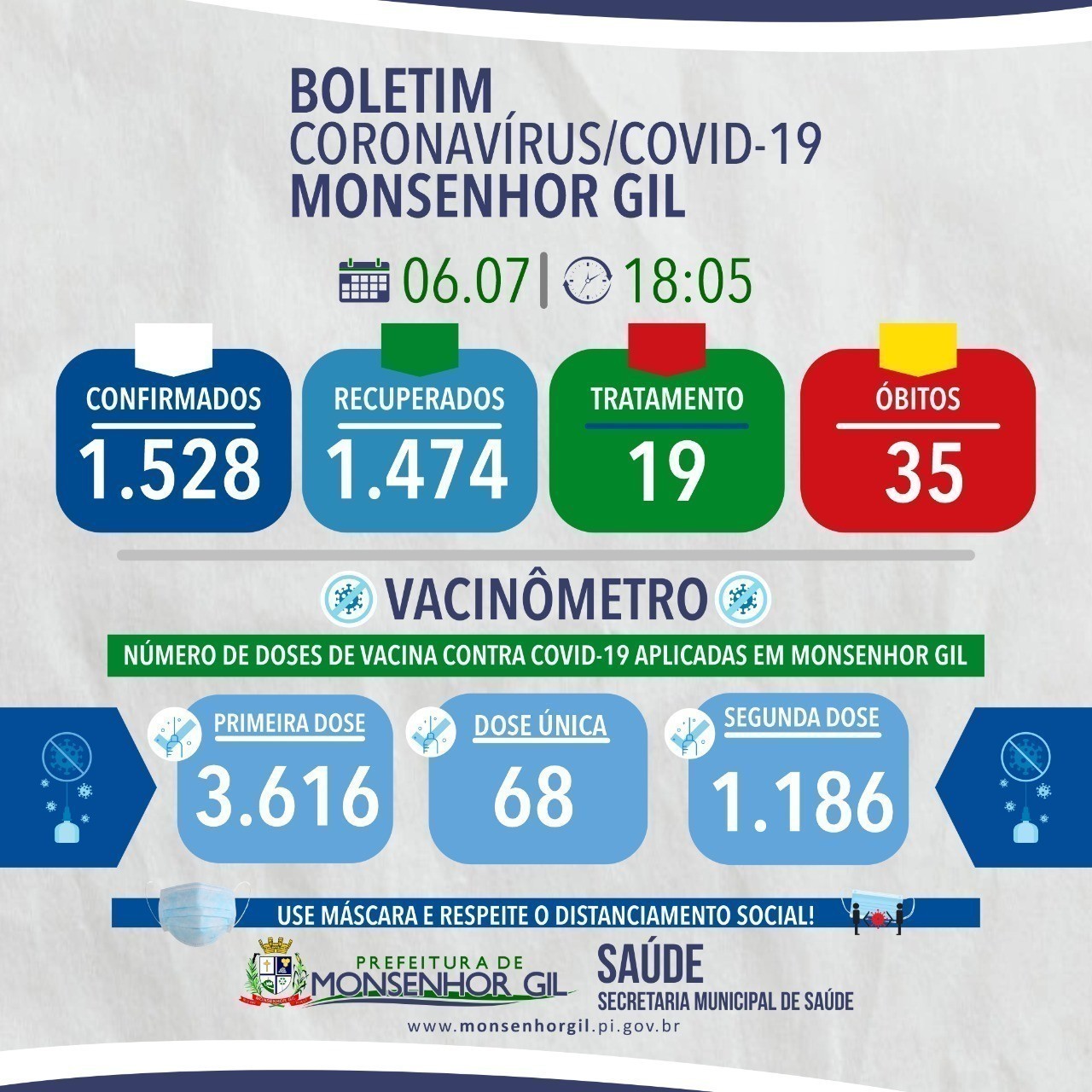Casos de Covid-19 desacelera e vacinação avança em Monsenhor Gil