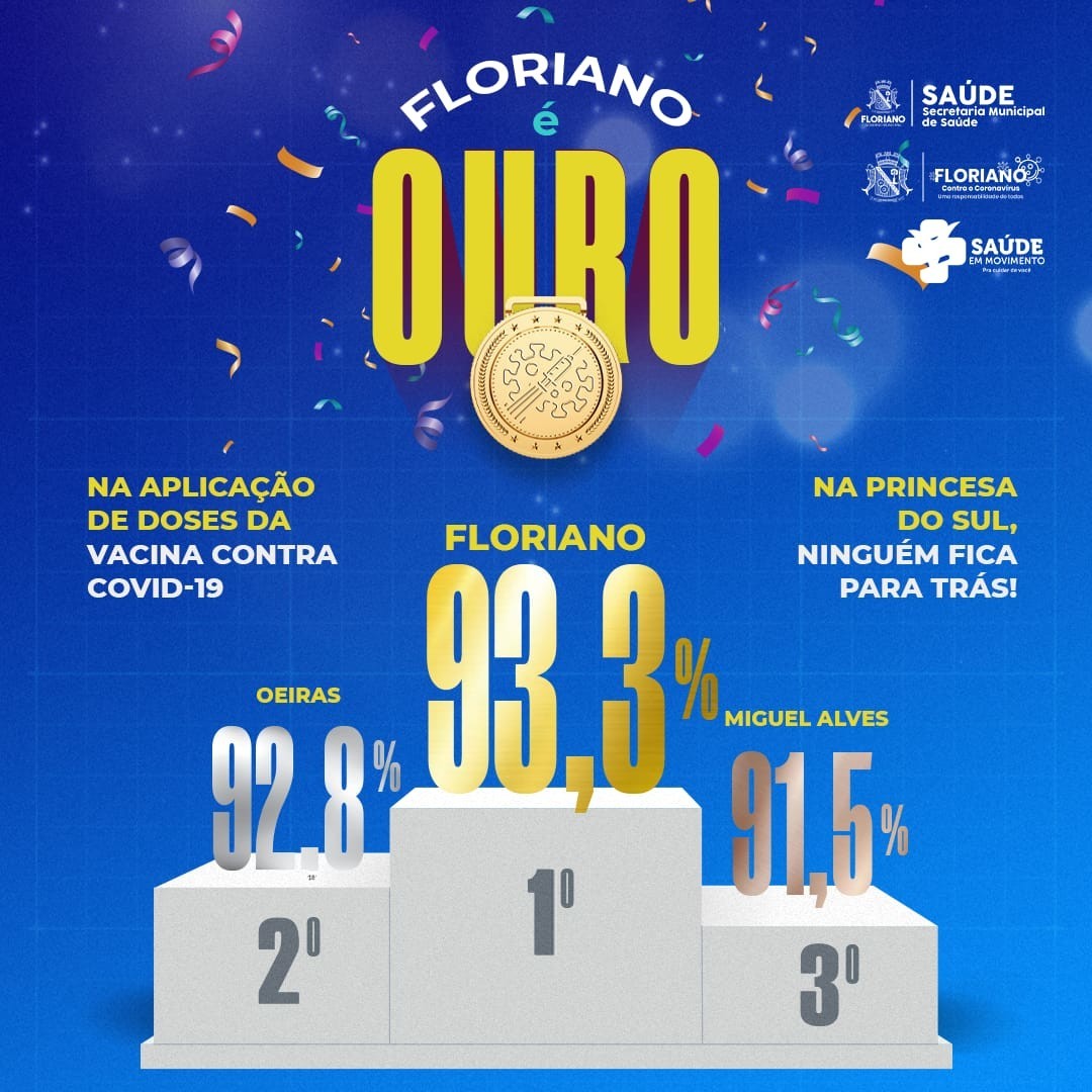 Floriano é ouro com 93,3% na aplicação de doses da vacina contra Covid-19