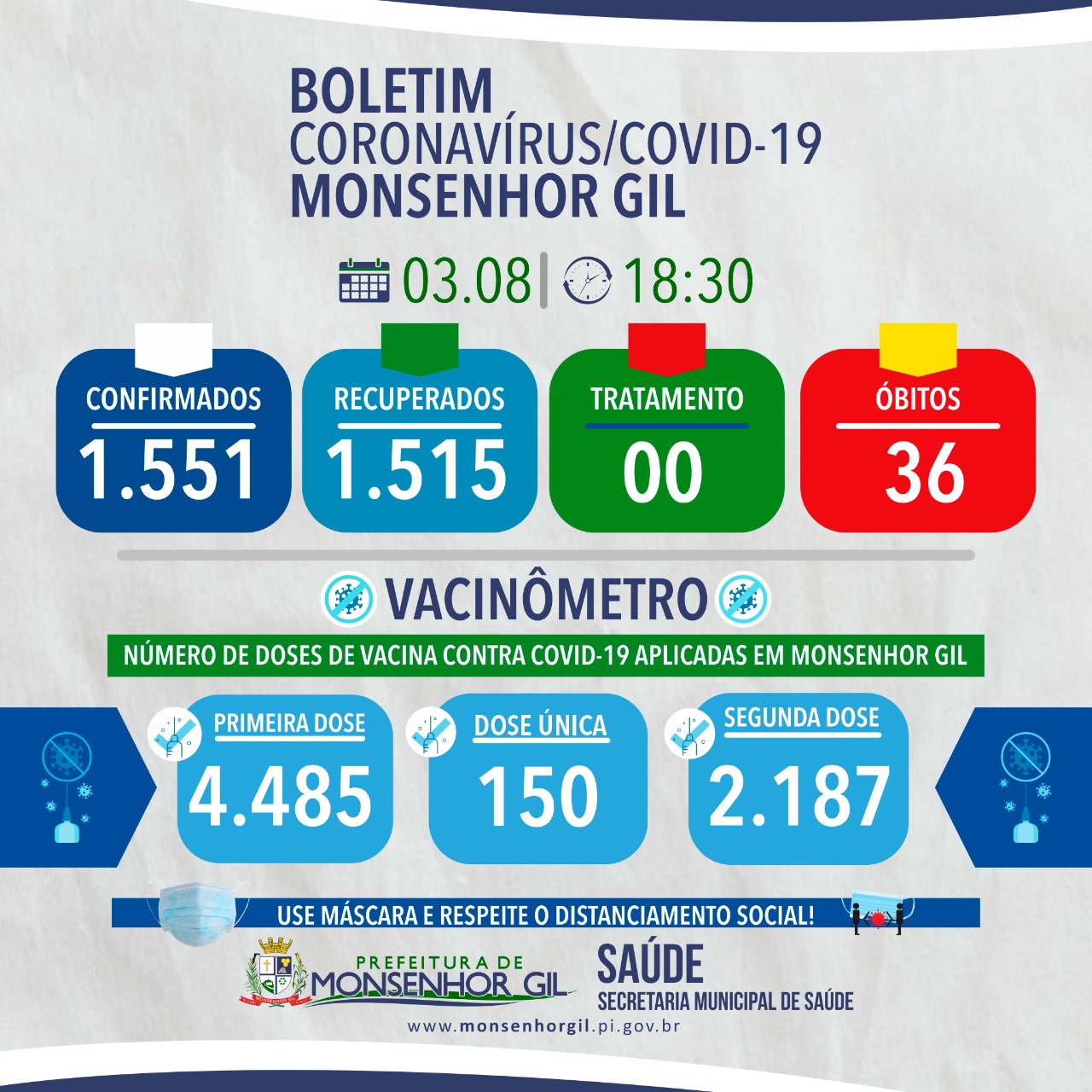 Pela segunda vez, Monsenhor Gil zera casos de Covid-19 - Imagem 1