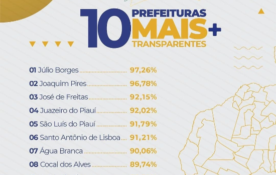 Prefeitura de Joaquim Pires está entre as 10 prefeituras mais transparentes