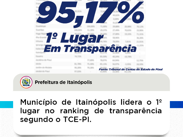 Itainópolis lidera o 1º lugar no ranking de transparência segundo o TCE-PI