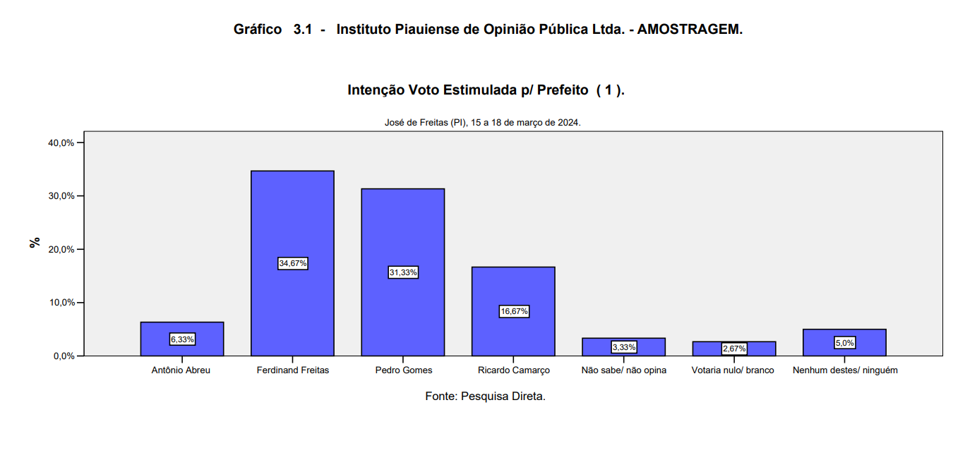 Amostragem: Ferdinand Freitas e Pedro Gomes empatados em José de Freitas - Imagem 1