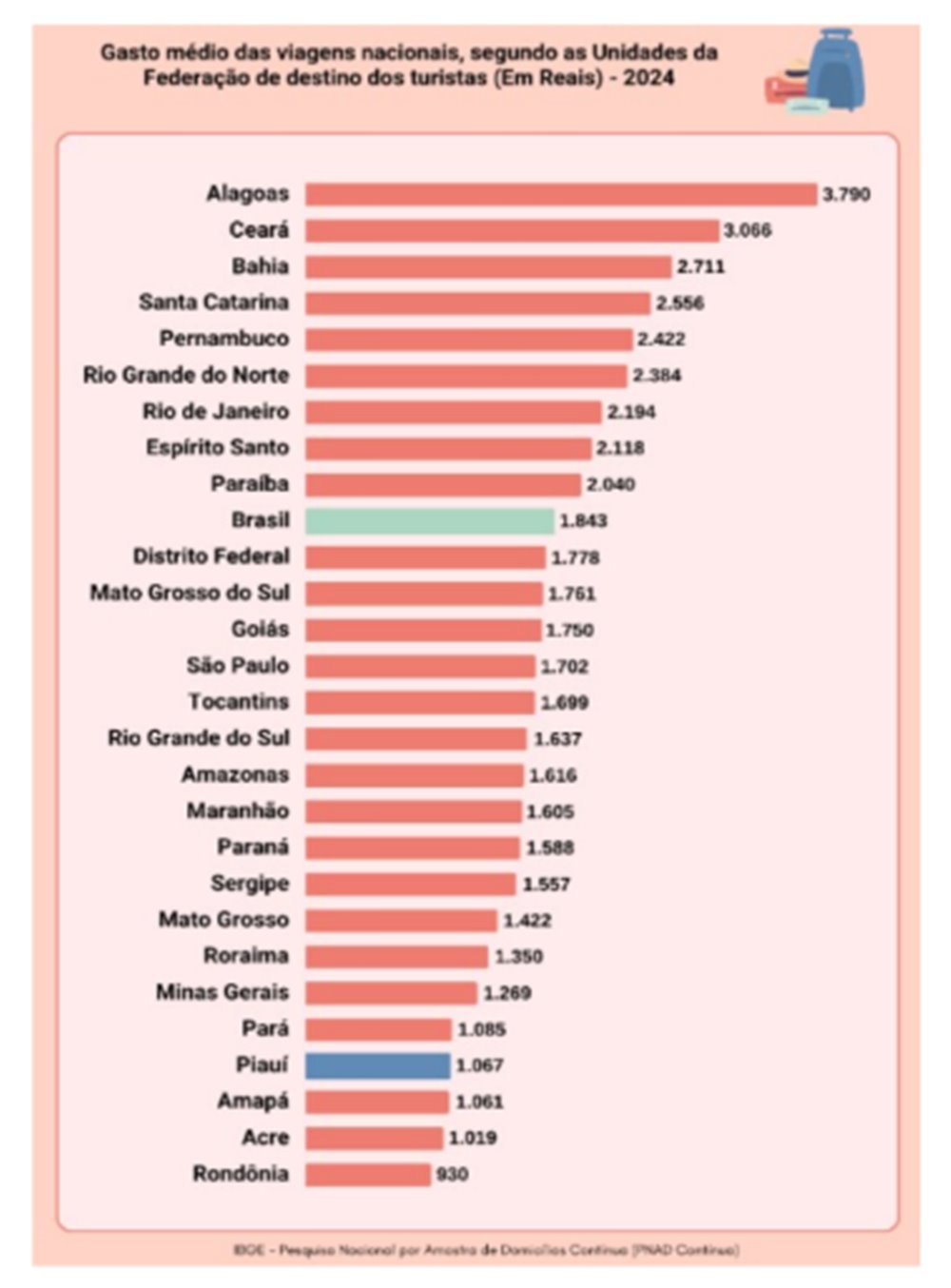 Piauí é um dos estados onde os turistas menos gastam no Brasil; veja valores! - Imagem 1