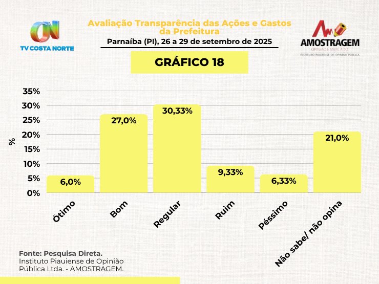 Amostragem/CostaNorte: Francisco Emanuel tem 68% de aprovação; saúde e educação lideram áreas prioritárias - Imagem 5