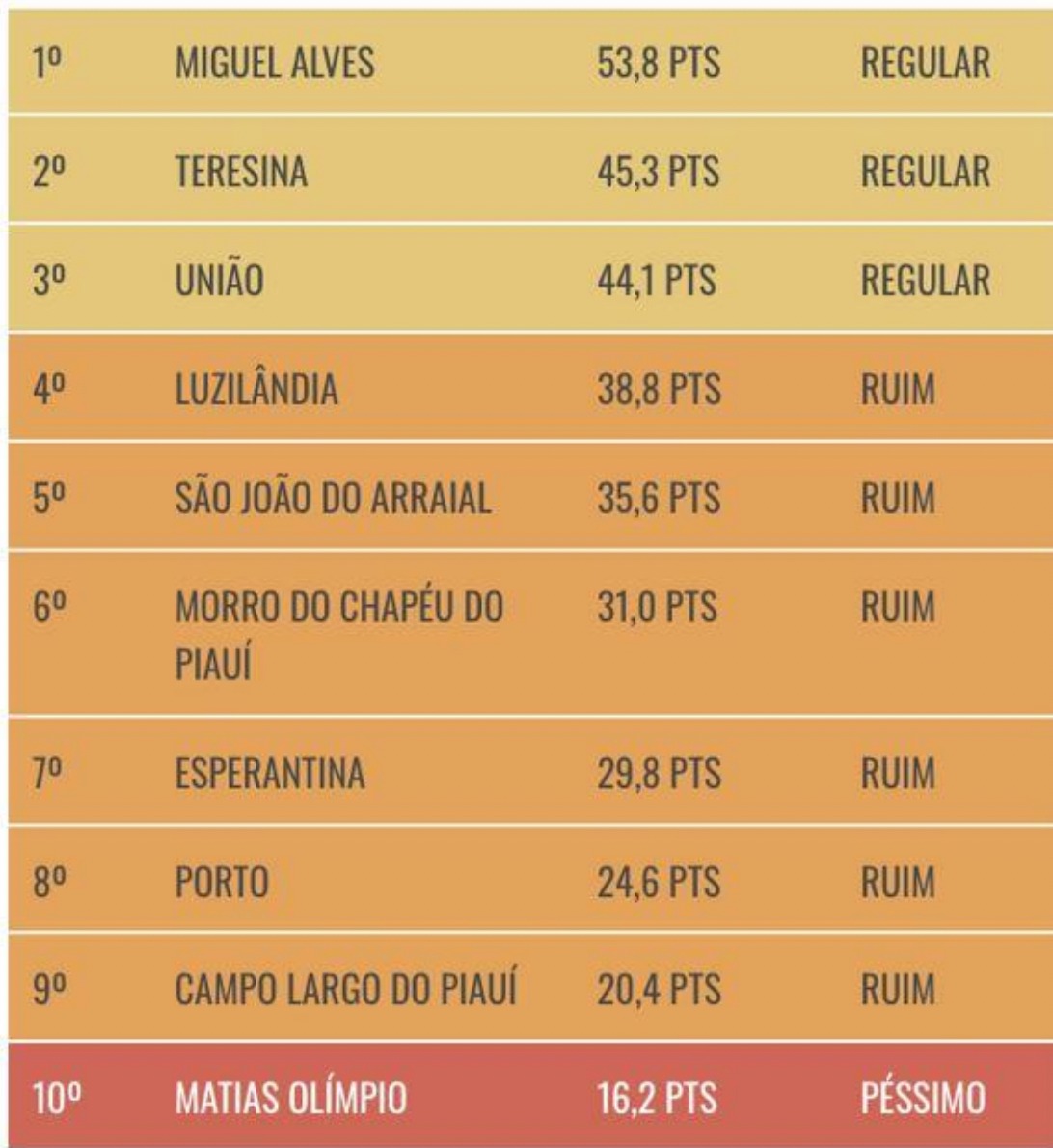Emendas Pix: quanto?Onde? Relatório aponta falta de transparência no Piauí - Imagem 1