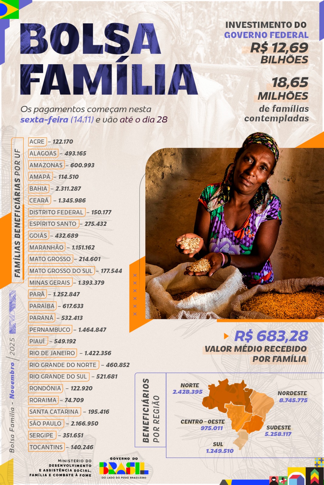 Mais de 18,65 milhões de famílias começam a receber o Bolsa Família nesta sexta-feira (14) - Imagem 1
