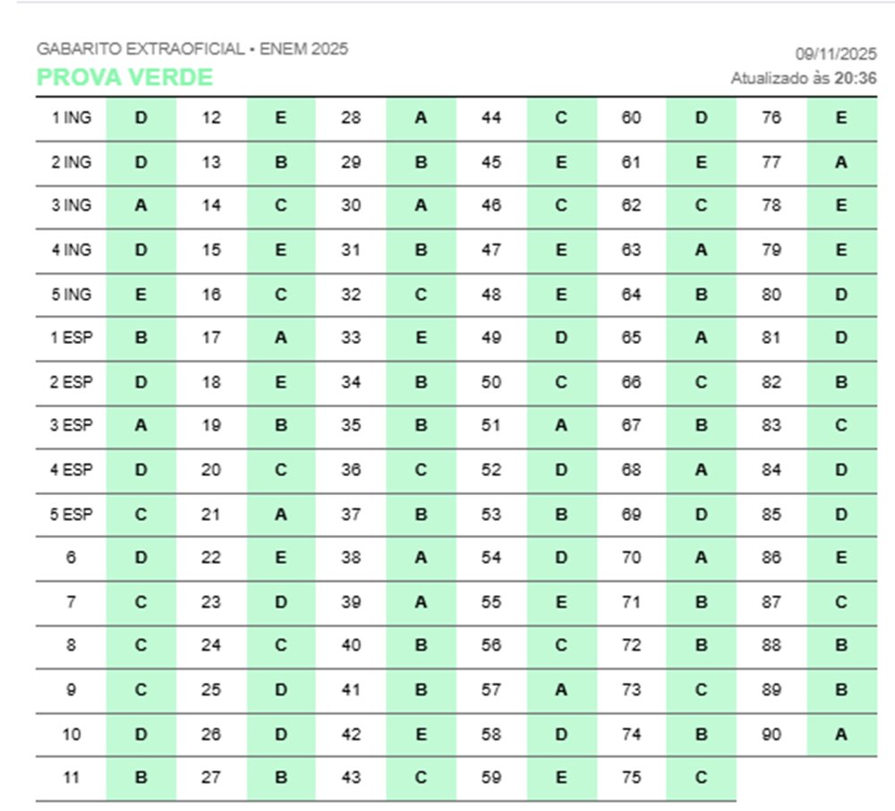 Confira o gabarito extraoficial das provas de Linguagens e Ciências Humanas do Enem - Imagem 1