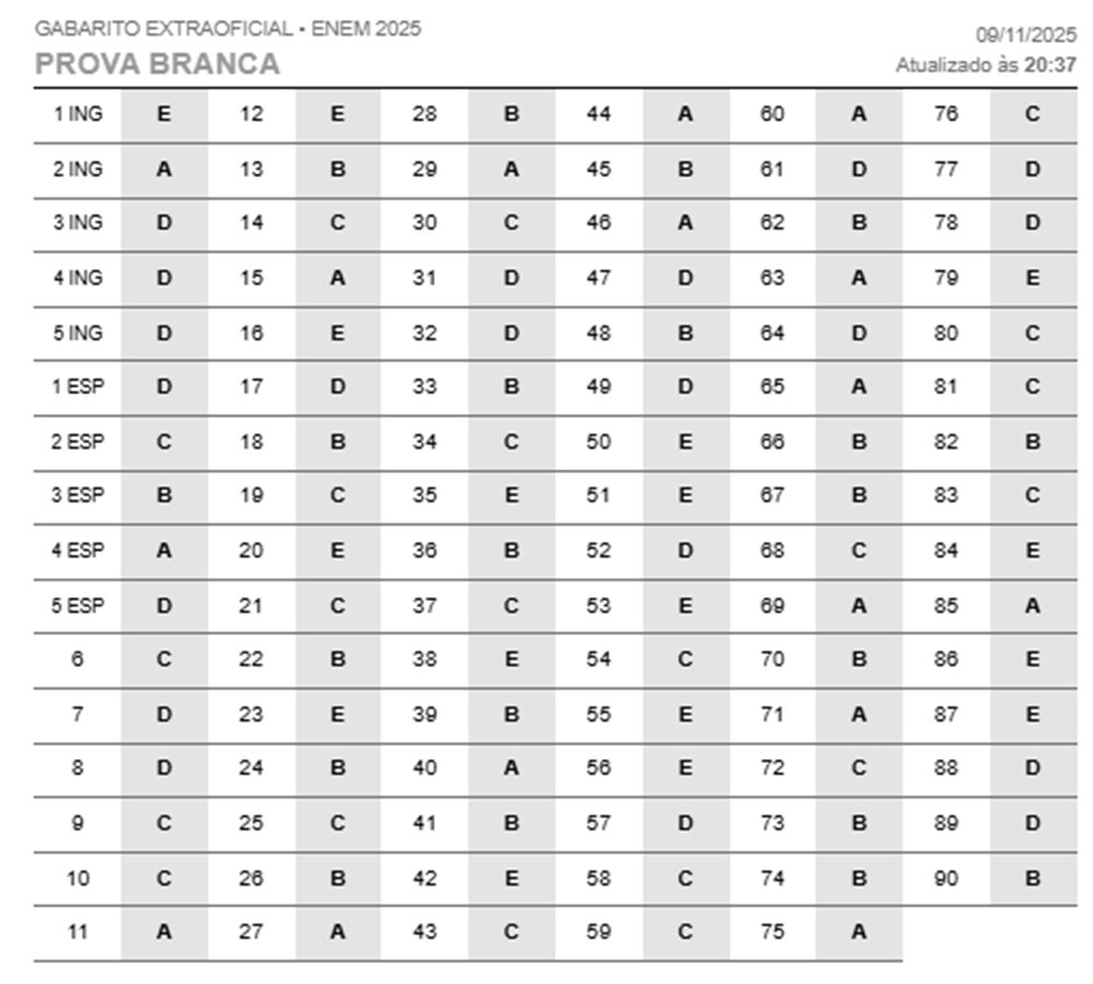 Confira o gabarito extraoficial das provas de Linguagens e Ciências Humanas do Enem - Imagem 2