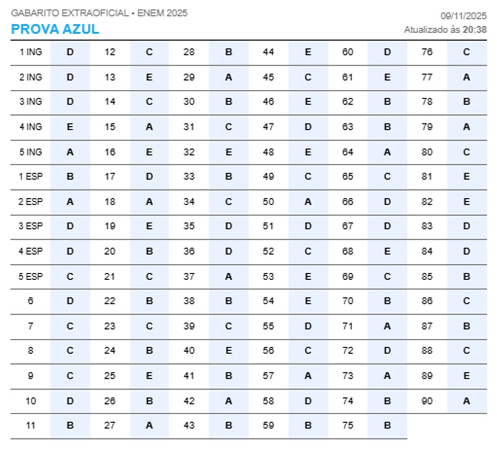 Confira o gabarito extraoficial das provas de Linguagens e Ciências Humanas do Enem - Imagem 3
