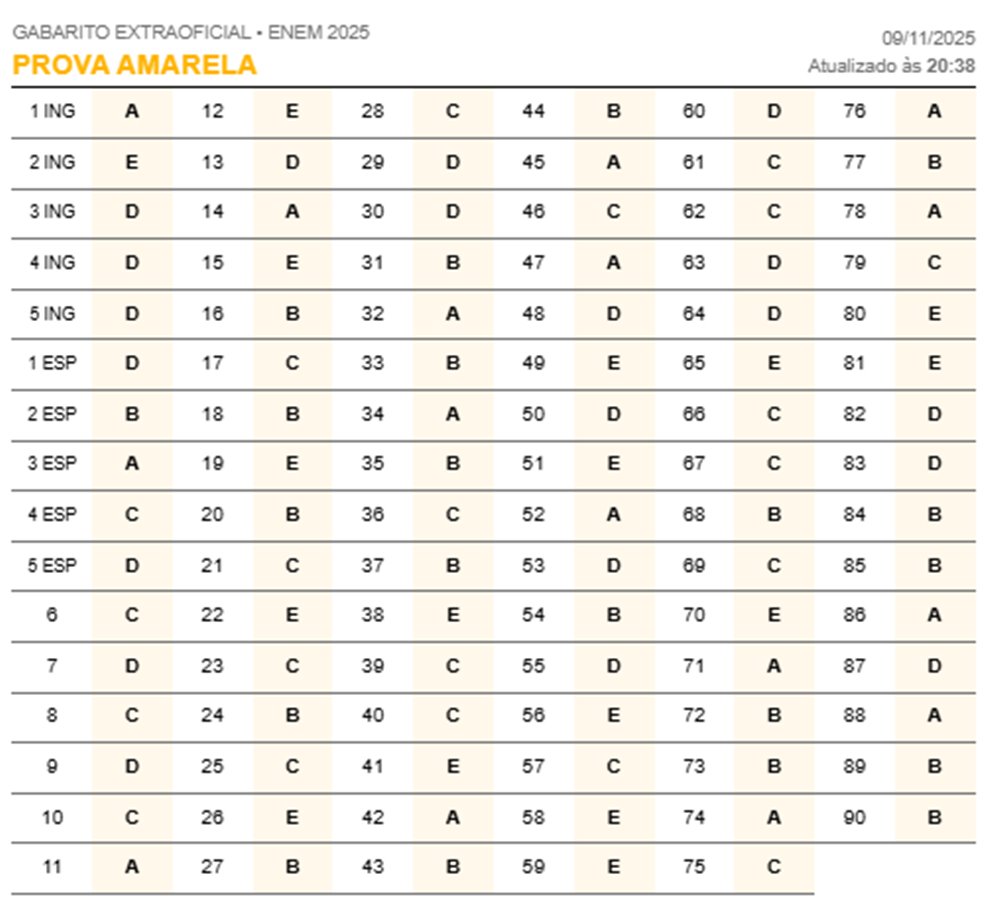 Confira o gabarito extraoficial das provas de Linguagens e Ciências Humanas do Enem - Imagem 4