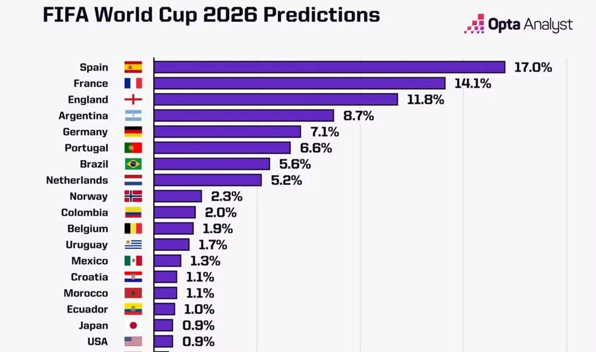 Projeção do supercomputador da Opta para a Copa do Mundo de 2026 — Foto: Reprodução 