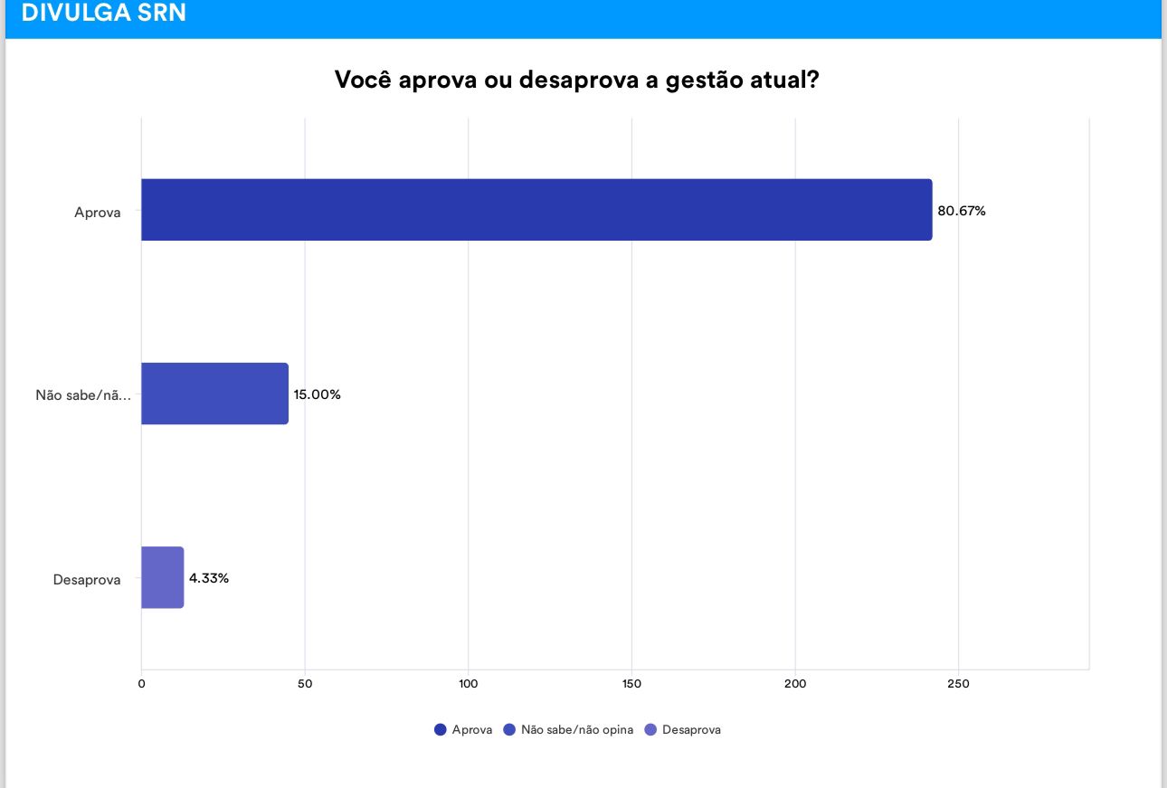  80,7% da população de Coronel José Dias aprova a administração do prefeito Victor Carvalho