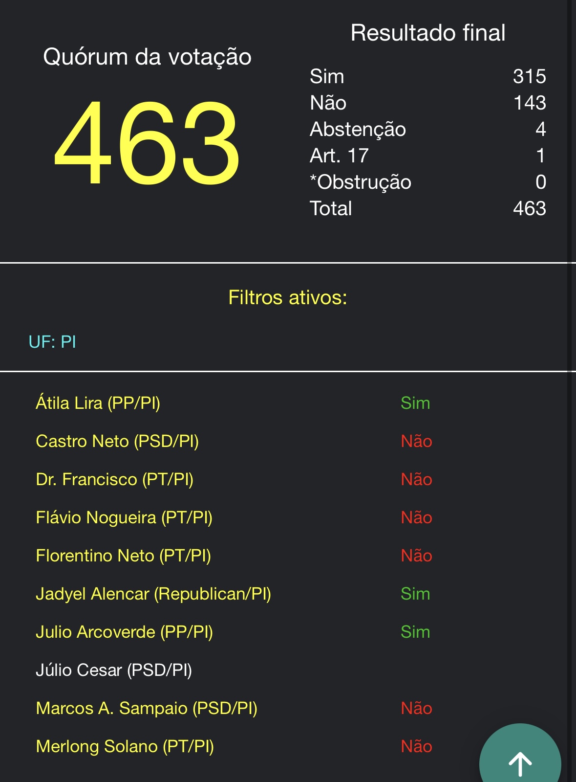 Três deputados do Piauí votaram a favor da suspensão da ação penal que pode beneficiar Bolsonaro - Imagem 2