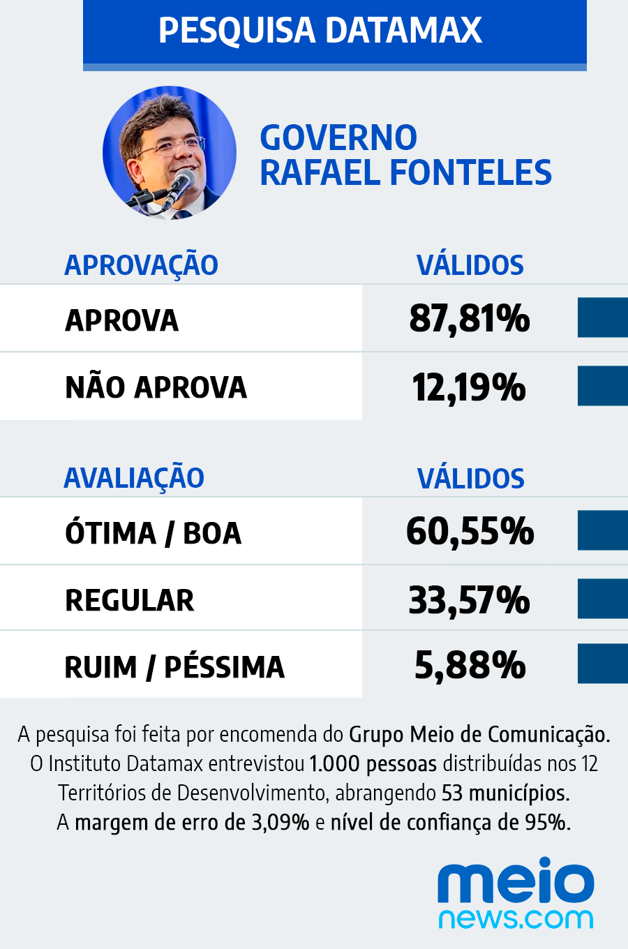 Rafael é aprovado por 88% dos piauienses e Lula por 69%, diz Datamax - Imagem 1