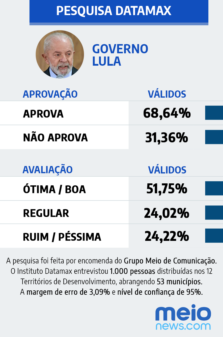 Rafael é aprovado por 88% dos piauienses e Lula por 69%, diz Datamax - Imagem 2