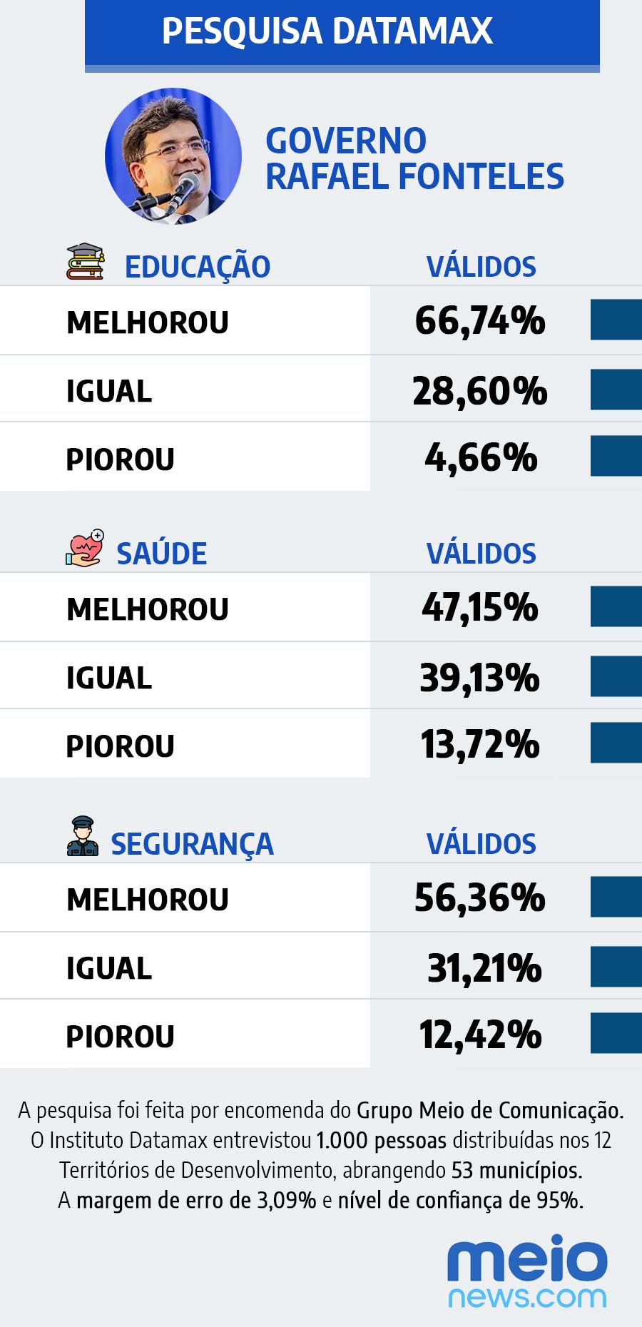 Rafael é aprovado por 88% dos piauienses e Lula por 69%, diz Datamax - Imagem 3
