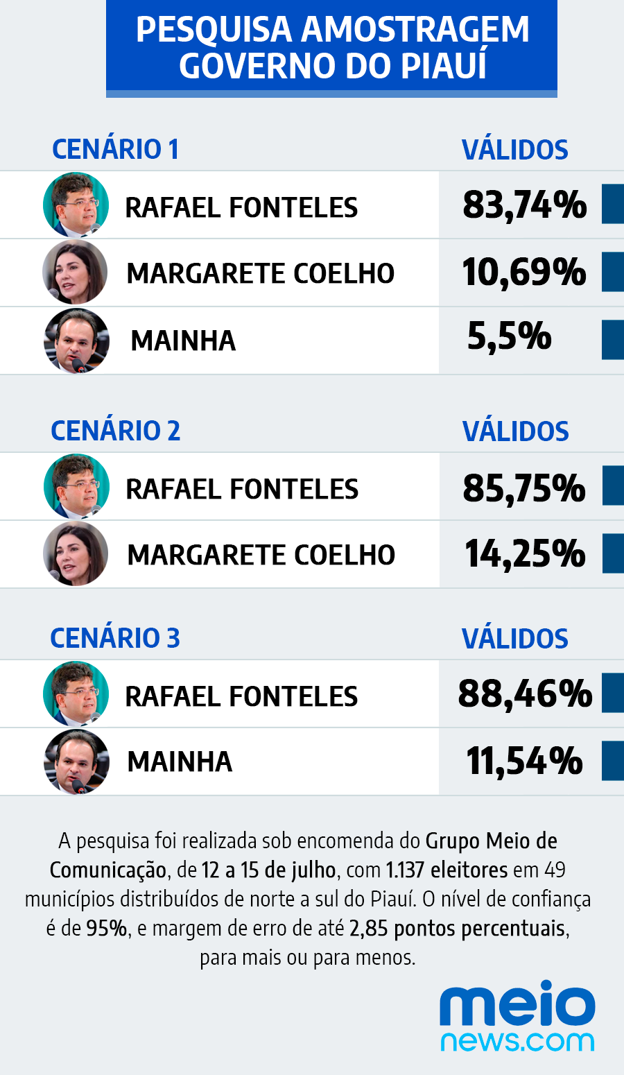 Rafael lidera corrida à reeleição com mais de 83% dos votos válidos, diz Amostragem - Imagem 1