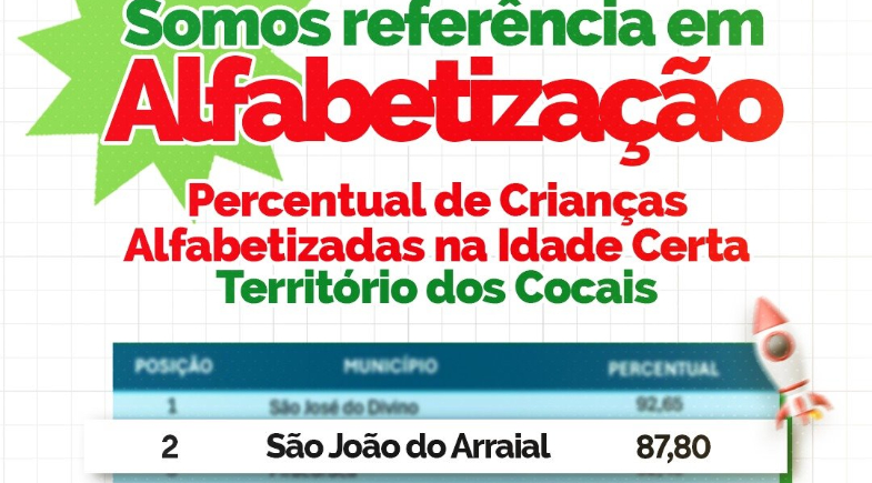 São João do Arraial avança na alfabetização infantil ficando em segundo lugar no território dos cocais   