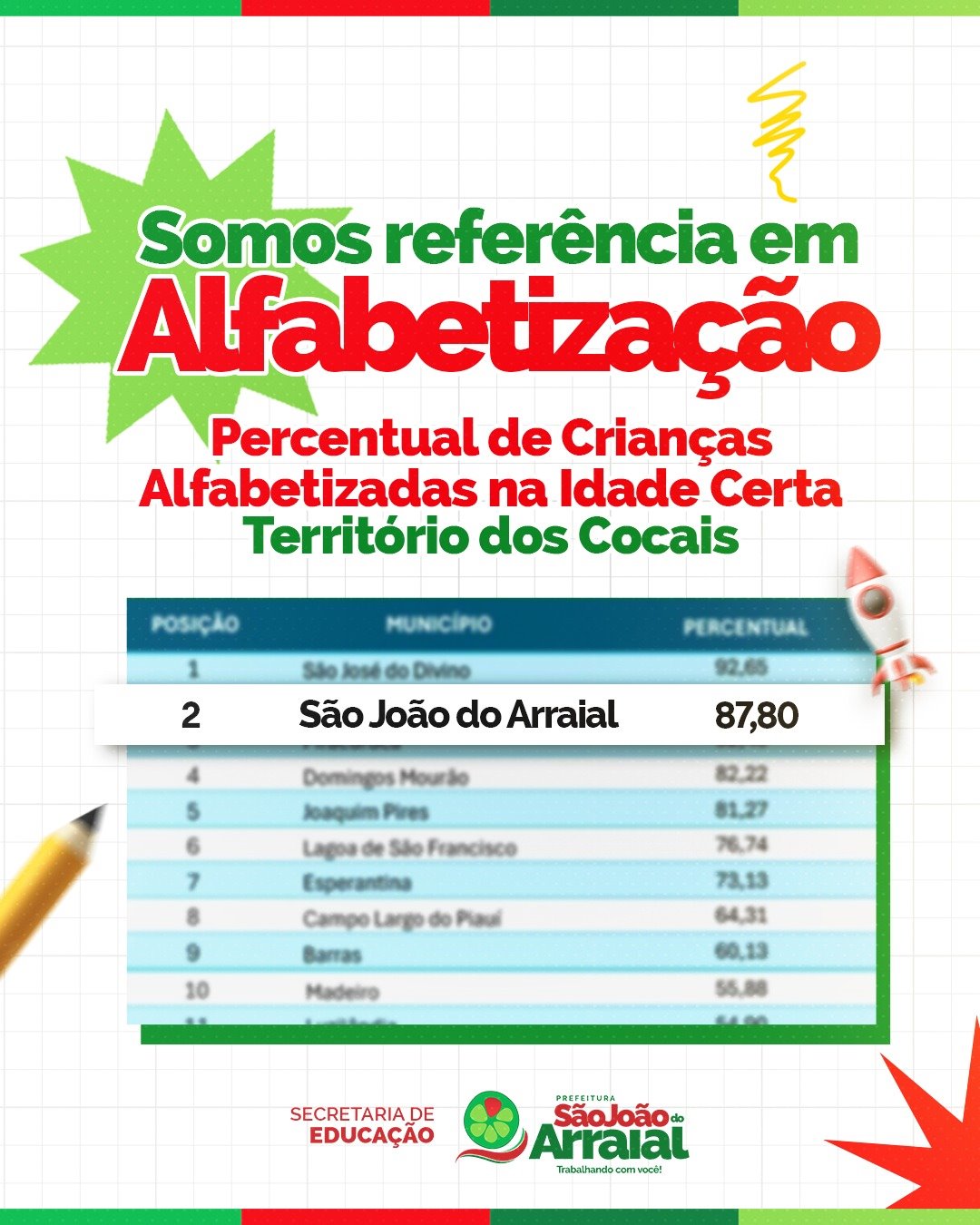 São João do Arraial avança na alfabetização infantil ficando em segundo lugar no território dos cocais    - Imagem 1