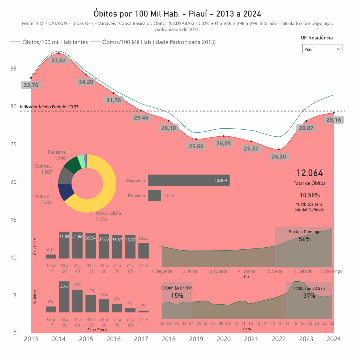 Óbitos por habitantes (Foto: Reprodução/ TCE-PI)