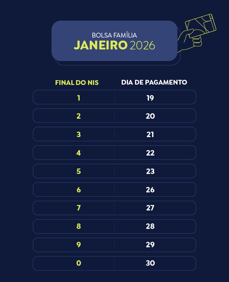 Calendário Bolsa Família. Fonte: Ministério do Desenvolvimento e Assistência Social, Família e Combate à Fome