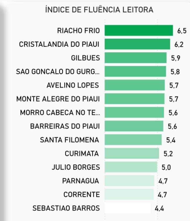 Riacho Frio atinge meta de fluência leitora e lidera ranking da 15ª GRE - Imagem 1