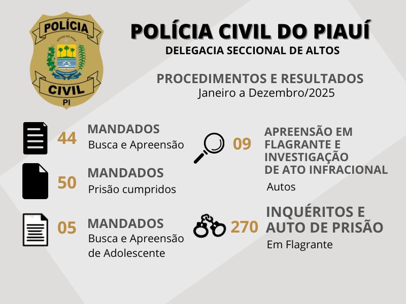 Balanço da Polícia Cívil de Altos em 2025 - Foto: PC-PI