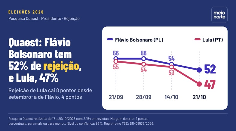 Lula é menos rejeitado do que Flávio Bolsonaro.  | Reprodução