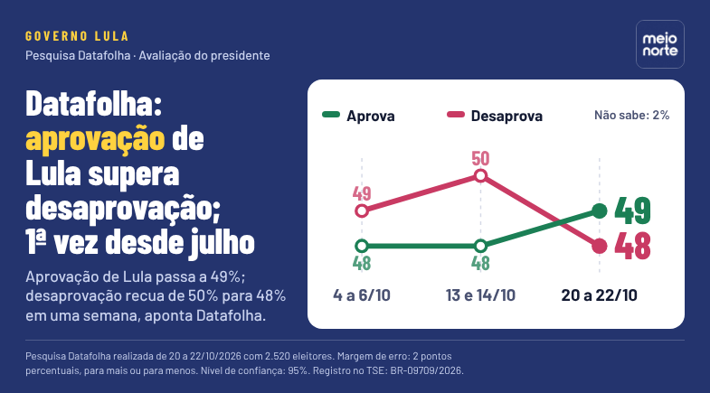 Pesquisa Datafolha | Divulgação