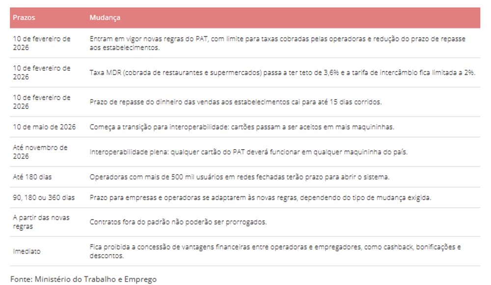 Decreto muda as regras do vale-alimentação e do vale-refeição; entenda como ficou - Imagem 1
