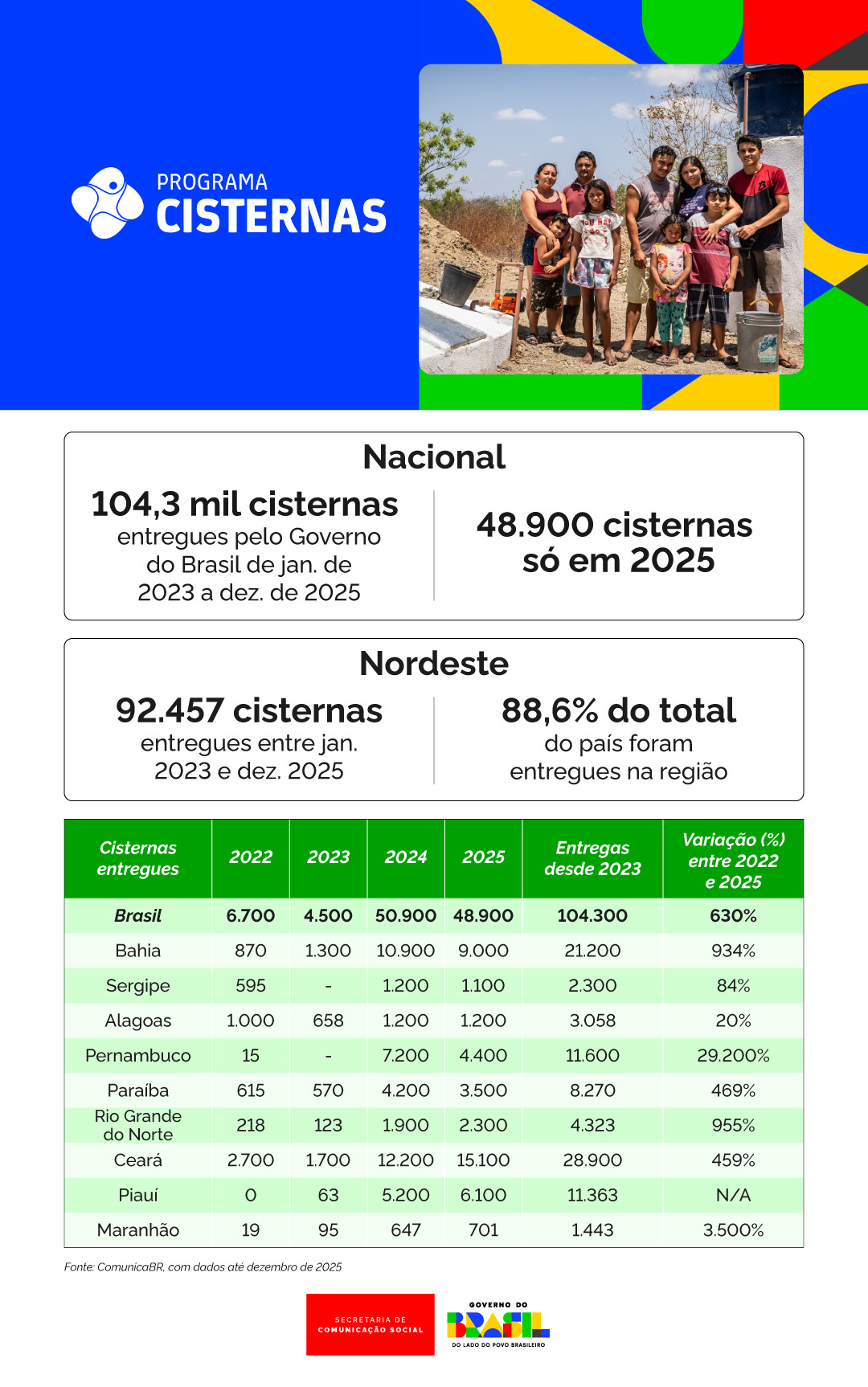 Infográfico Programa Cisterna - Foto: Divulgação