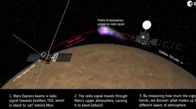 Processo de Ocultação de Rádio - Foto: ESA 