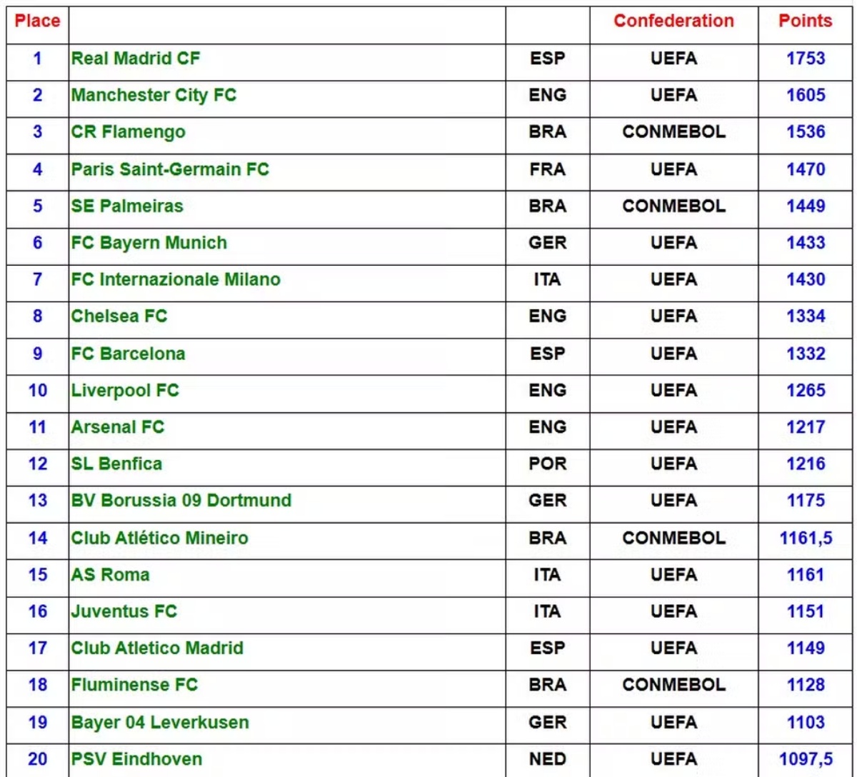 Top 20 dos melhores clubes do mundo entre 2021 e 2025, segundo a IFFHS (Foto: Reprodução)