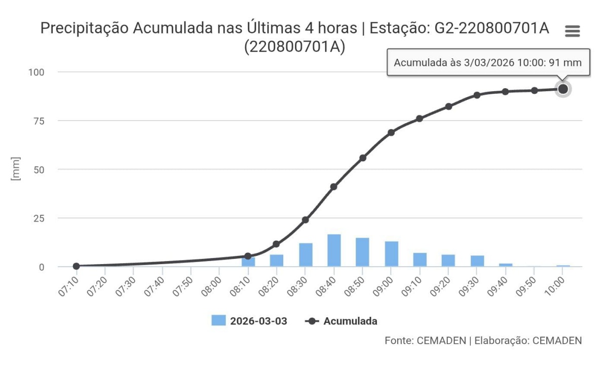 Chuva em Picos chega a 94 mm e é a maior registrada no ano, diz Semarh - Imagem 1