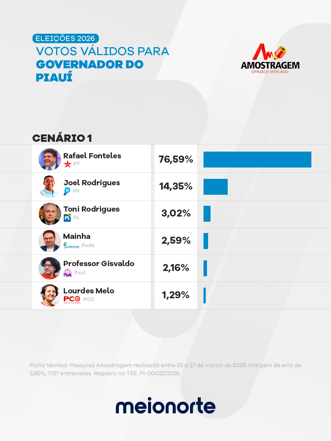Nova Amostragem aponta reeleição de Rafael Fonteles com ampla maioria em todos os cenários - Imagem 2