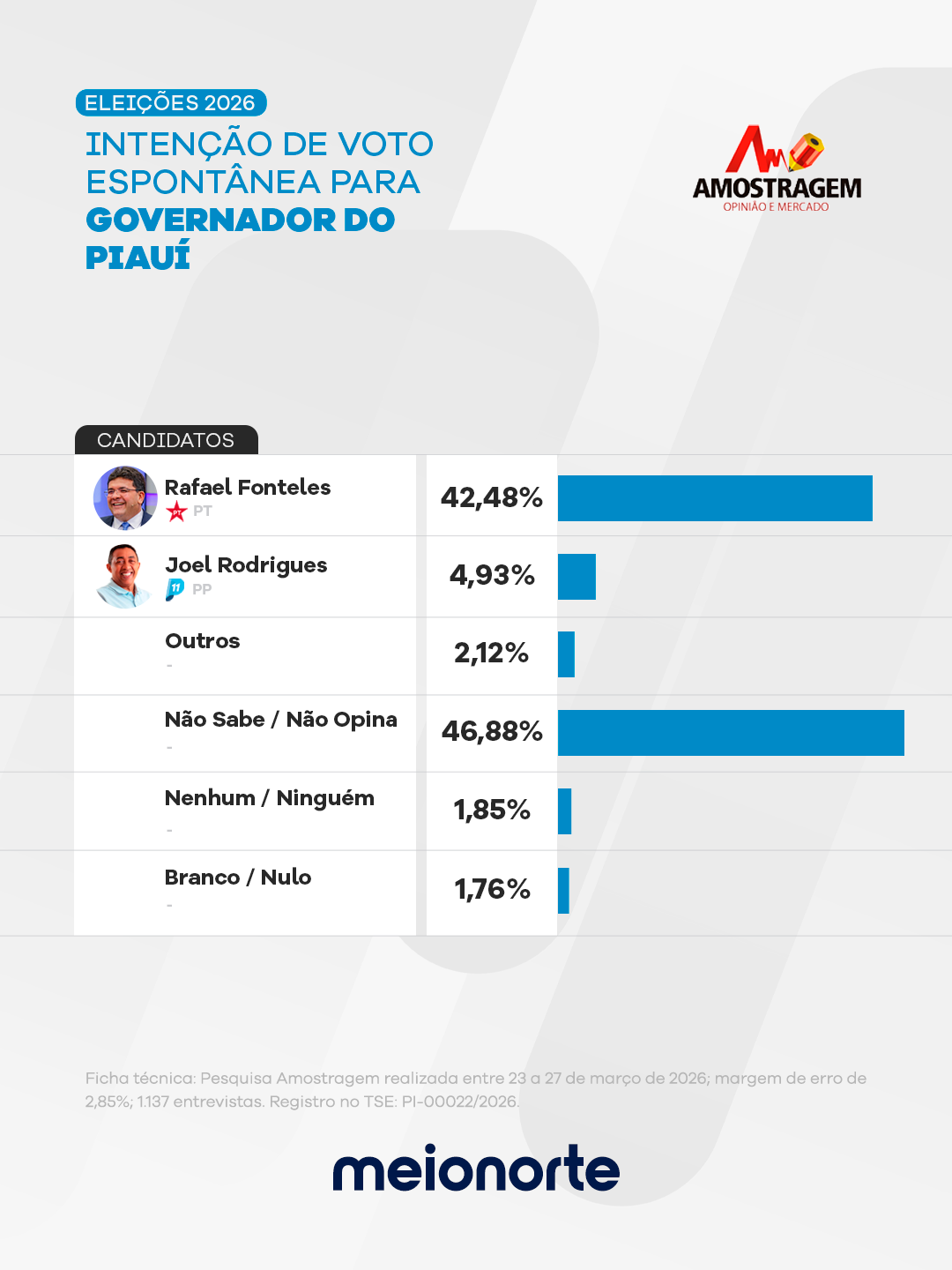 Nova Amostragem aponta reeleição de Rafael Fonteles com ampla maioria em todos os cenários - Imagem 5