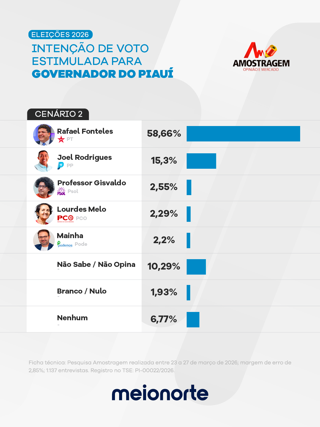 Nova Amostragem aponta reeleição de Rafael Fonteles com ampla maioria em todos os cenários - Imagem 3