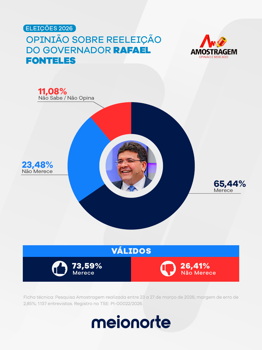Nova Amostragem aponta reeleição de Rafael Fonteles com ampla maioria em todos os cenários - Imagem 6