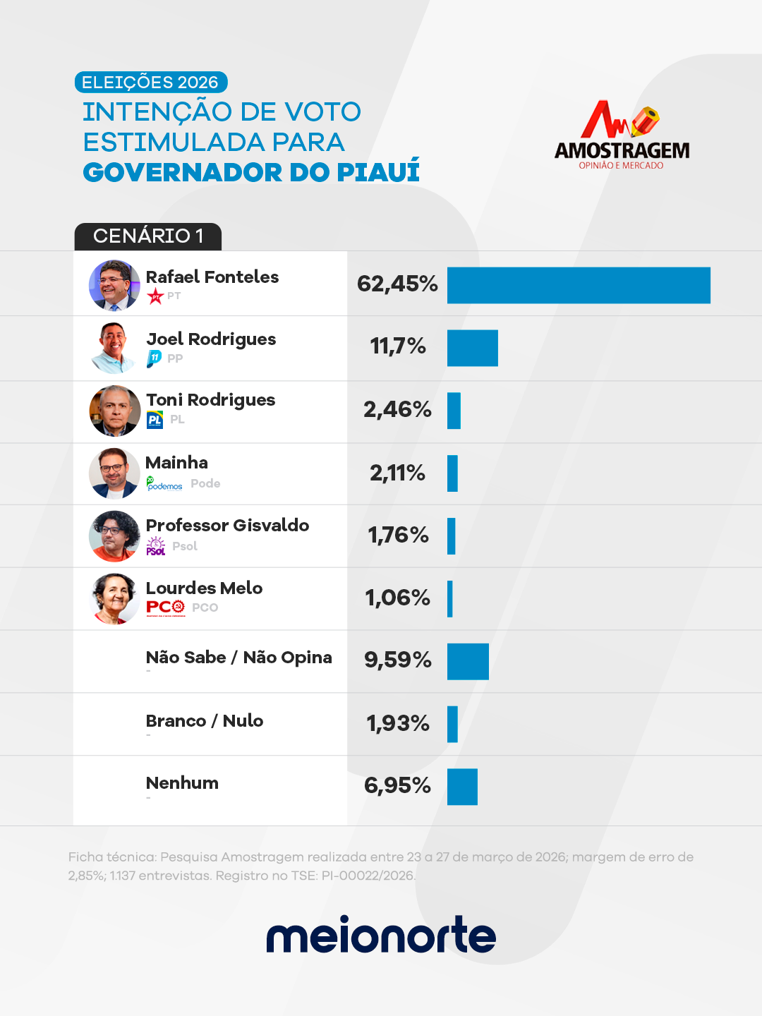 Nova Amostragem aponta reeleição de Rafael Fonteles com ampla maioria em todos os cenários - Imagem 1